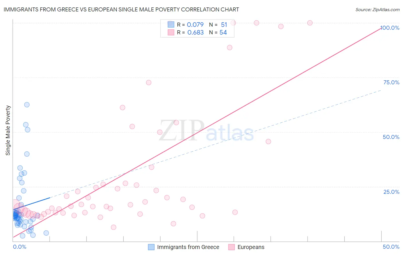 Immigrants from Greece vs European Single Male Poverty