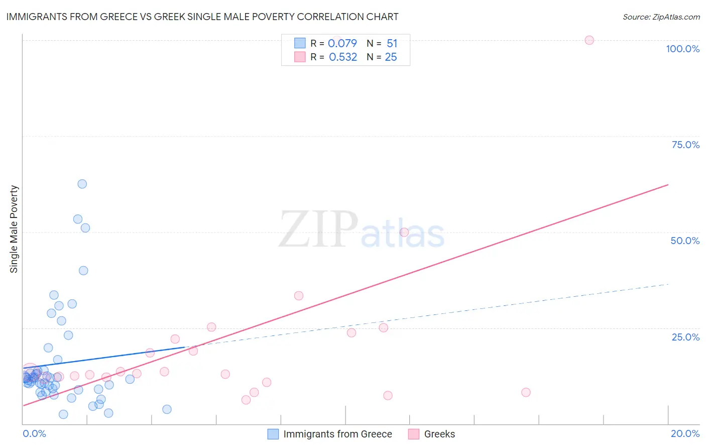 Immigrants from Greece vs Greek Single Male Poverty