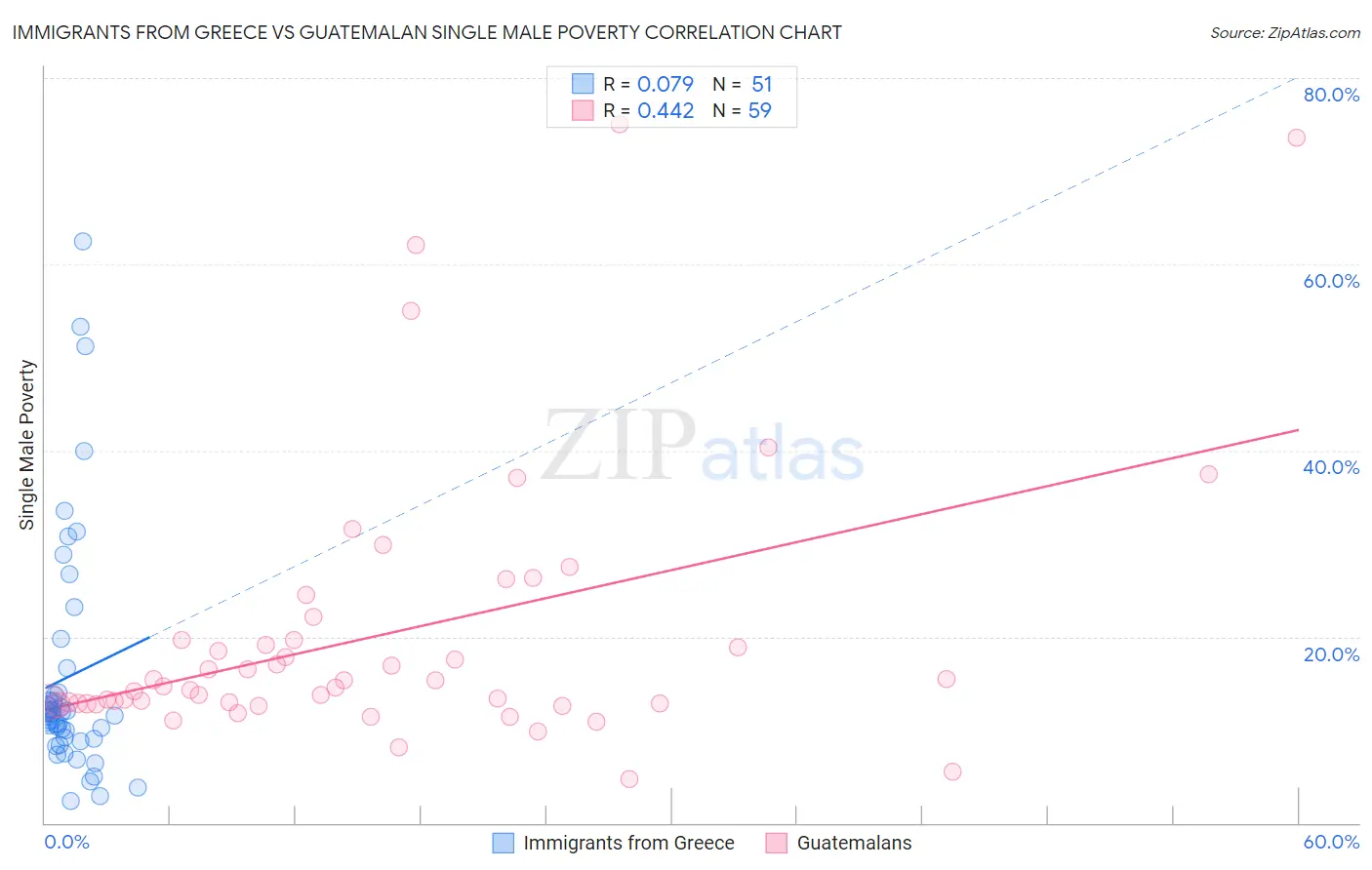Immigrants from Greece vs Guatemalan Single Male Poverty