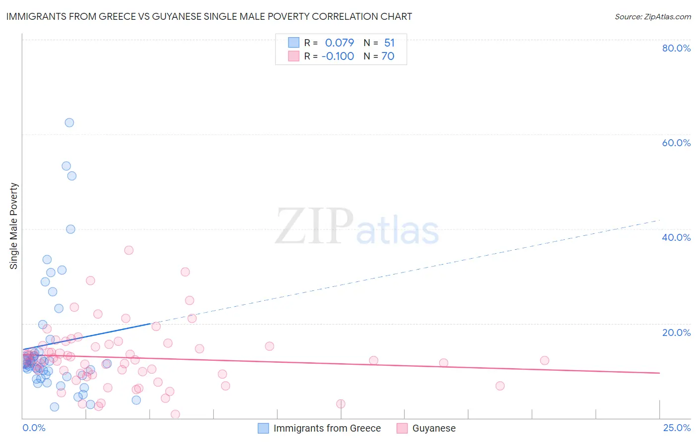 Immigrants from Greece vs Guyanese Single Male Poverty
