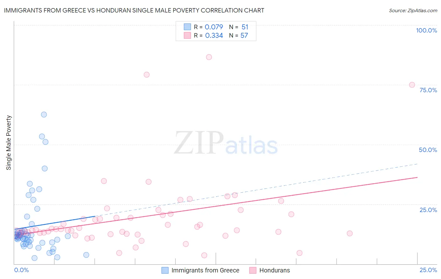 Immigrants from Greece vs Honduran Single Male Poverty