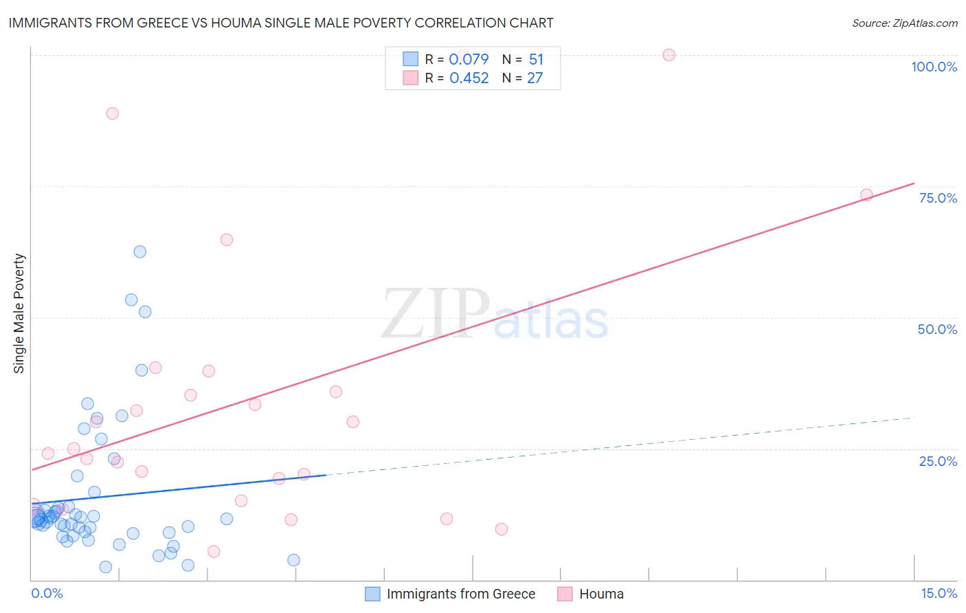 Immigrants from Greece vs Houma Single Male Poverty