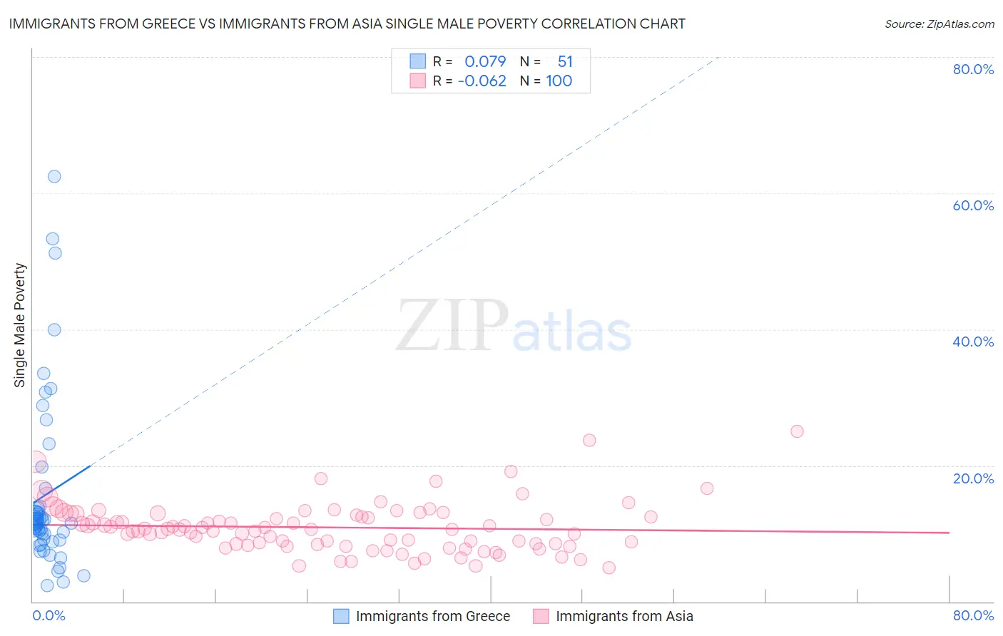 Immigrants from Greece vs Immigrants from Asia Single Male Poverty