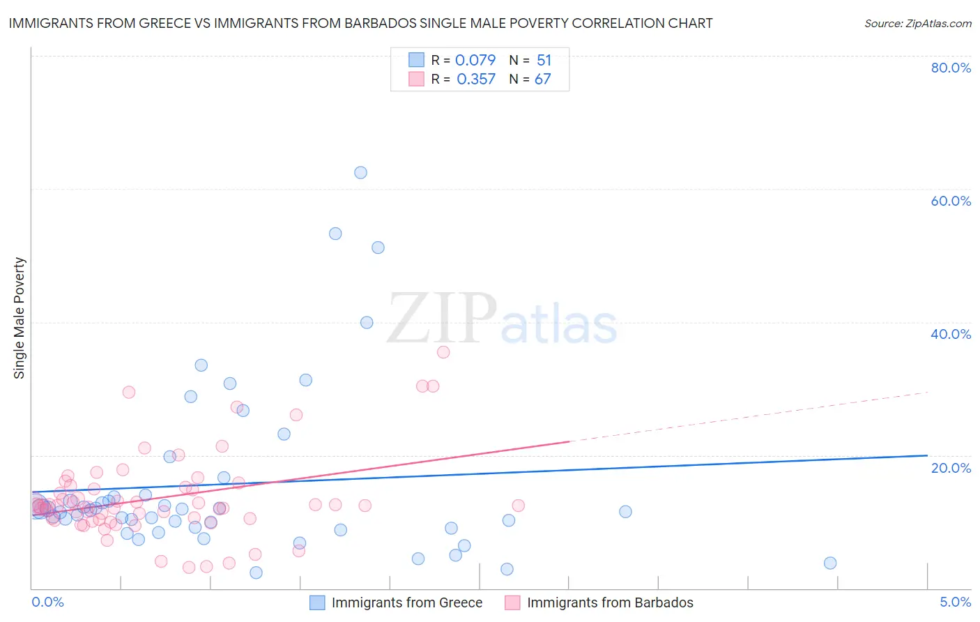 Immigrants from Greece vs Immigrants from Barbados Single Male Poverty