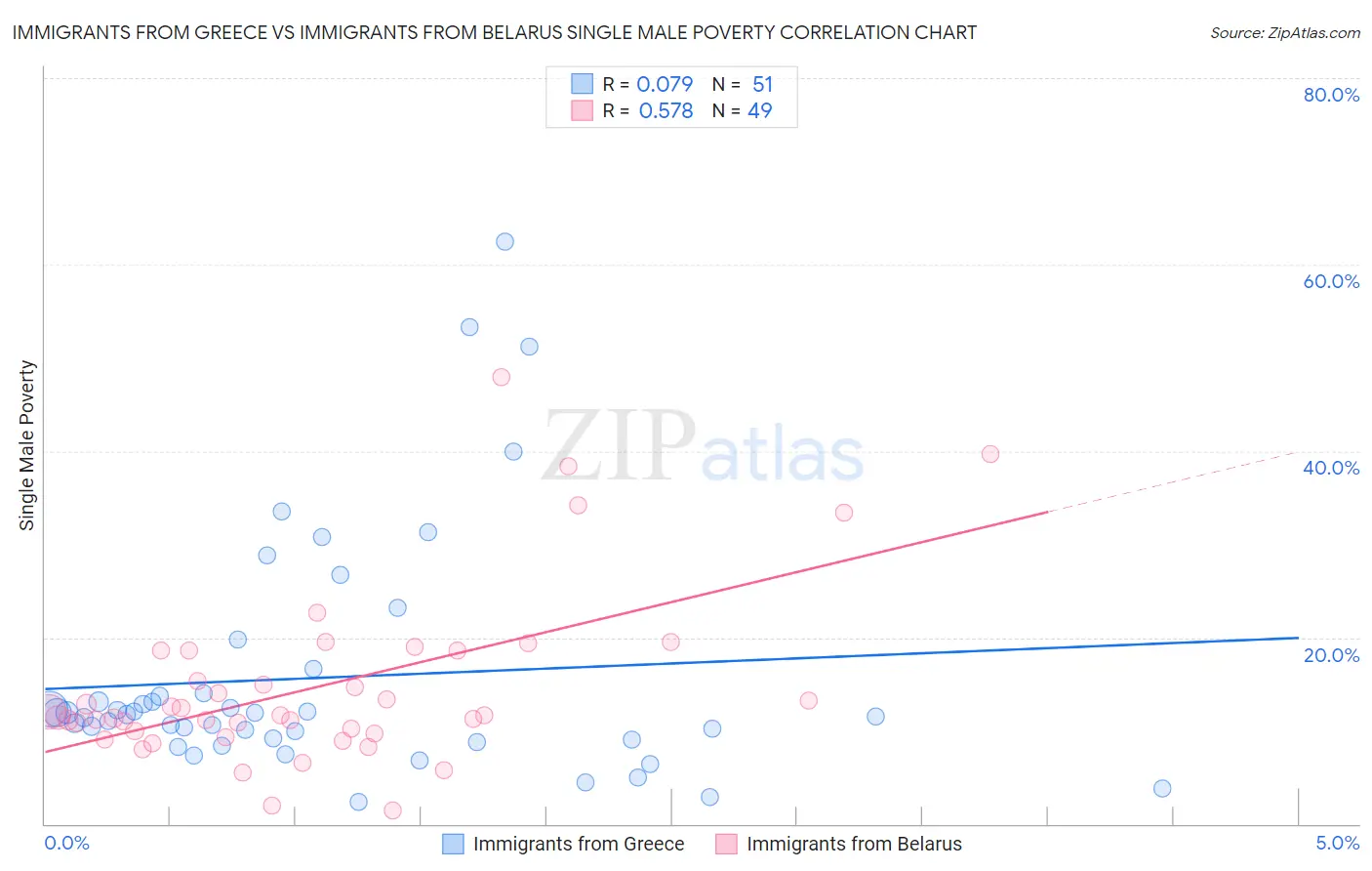 Immigrants from Greece vs Immigrants from Belarus Single Male Poverty