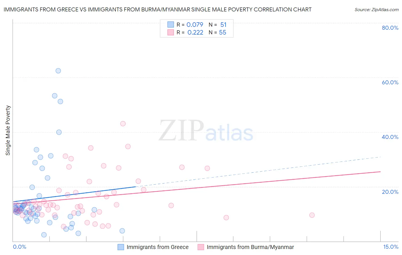 Immigrants from Greece vs Immigrants from Burma/Myanmar Single Male Poverty
