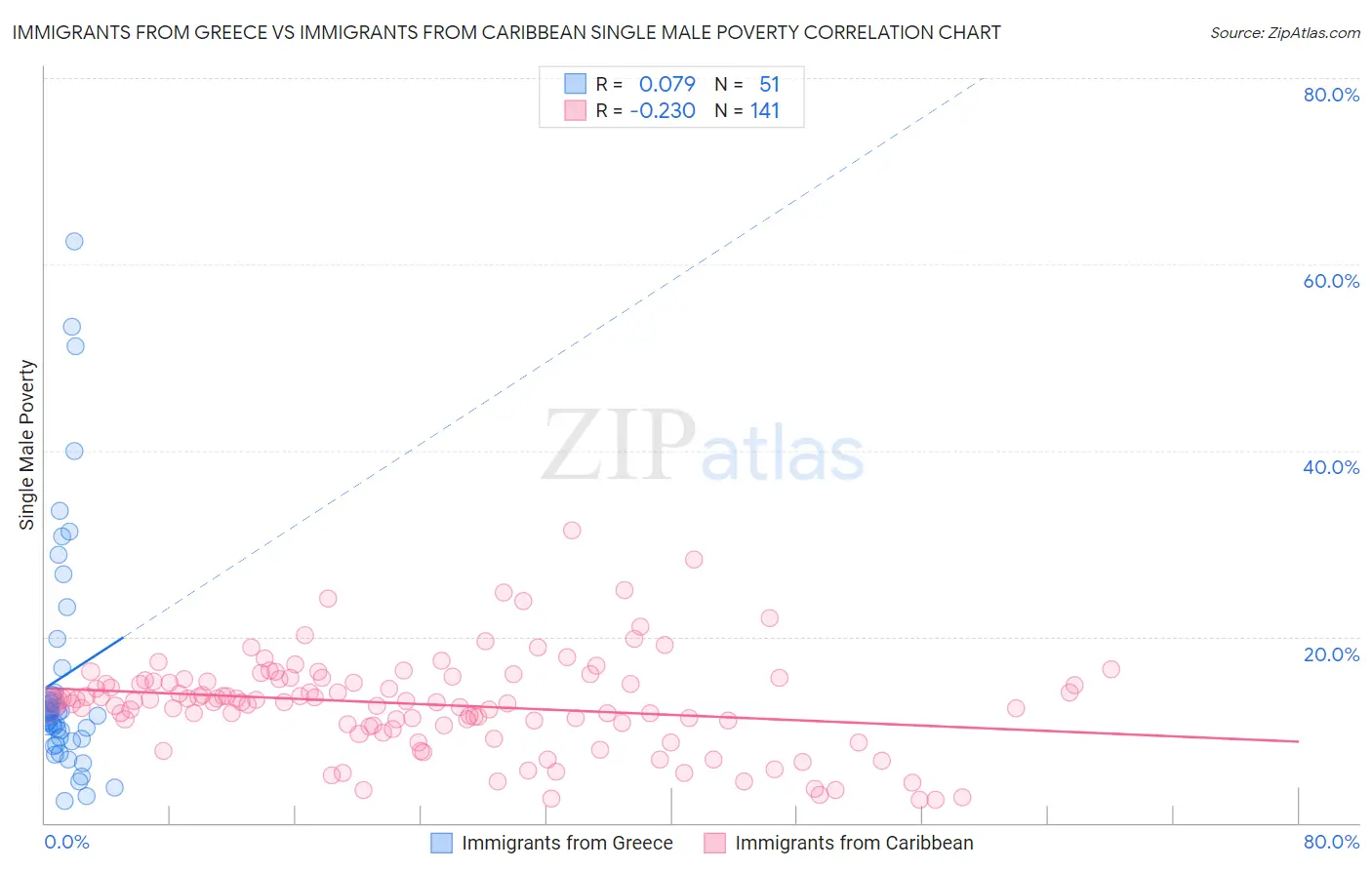 Immigrants from Greece vs Immigrants from Caribbean Single Male Poverty