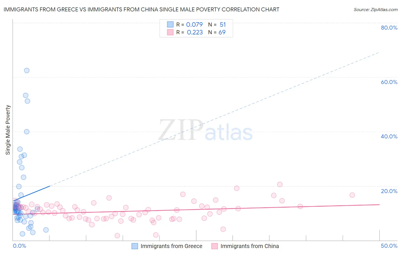 Immigrants from Greece vs Immigrants from China Single Male Poverty
