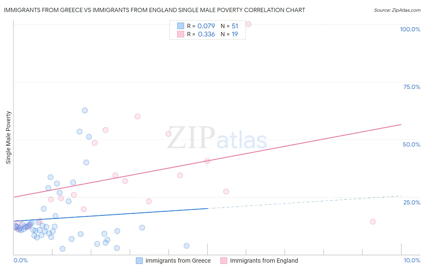 Immigrants from Greece vs Immigrants from England Single Male Poverty