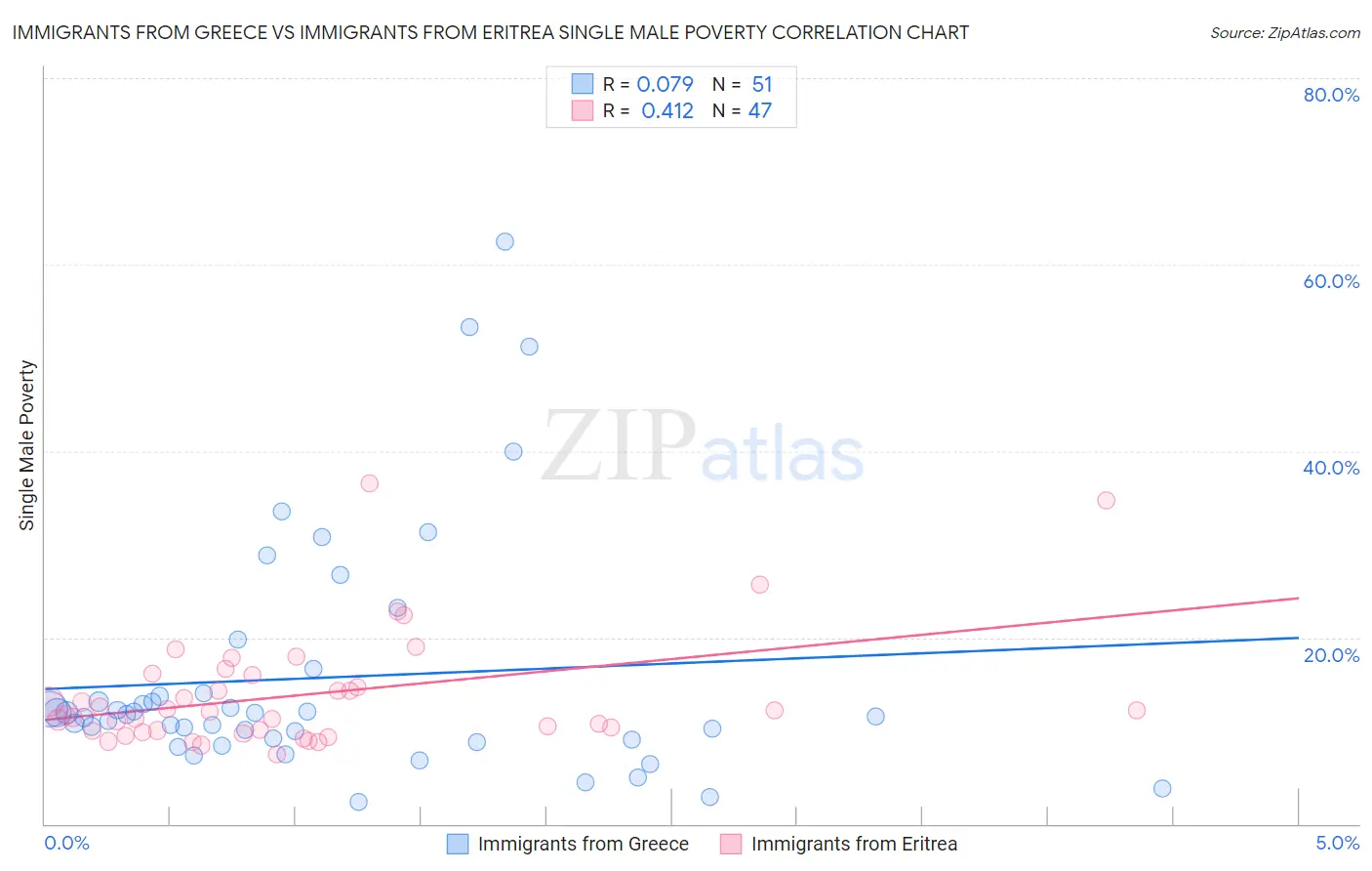 Immigrants from Greece vs Immigrants from Eritrea Single Male Poverty
