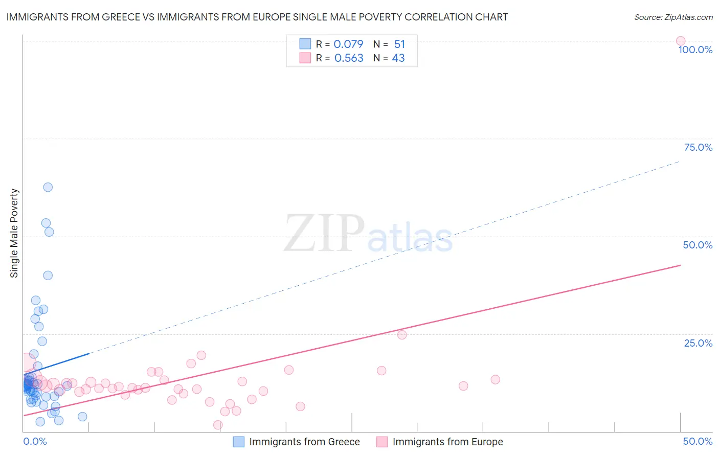 Immigrants from Greece vs Immigrants from Europe Single Male Poverty