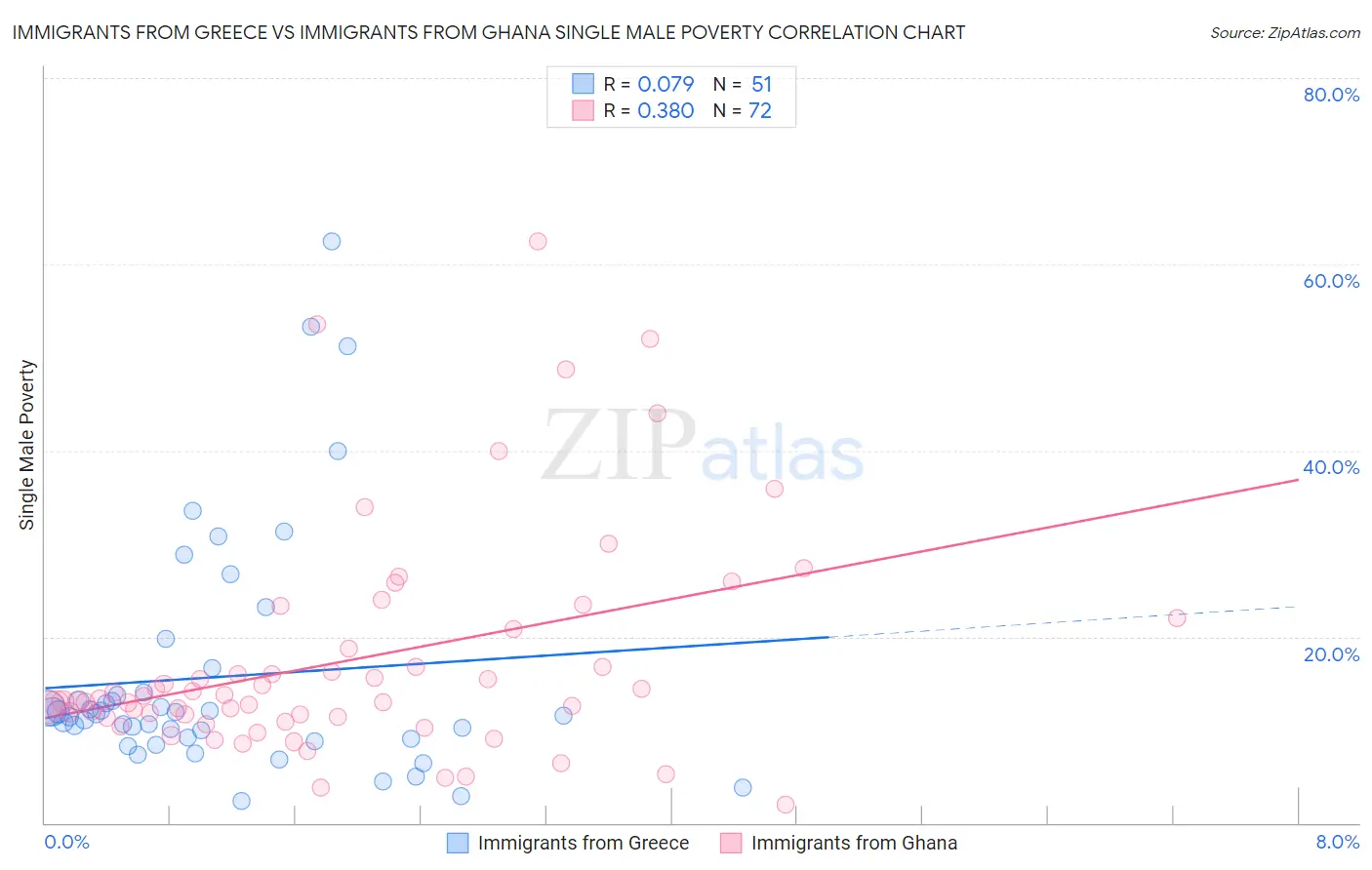 Immigrants from Greece vs Immigrants from Ghana Single Male Poverty