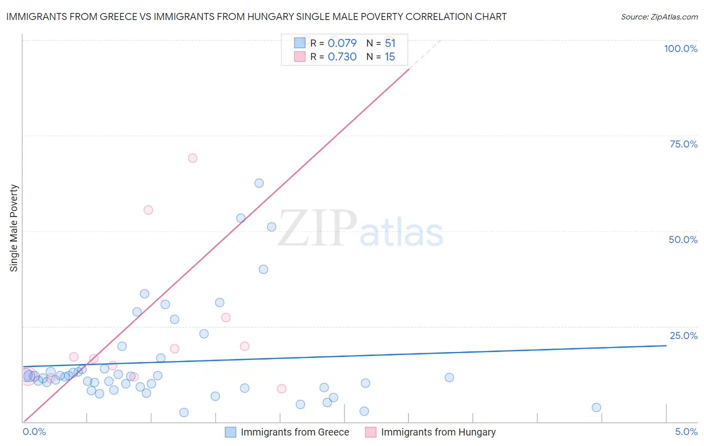 Immigrants from Greece vs Immigrants from Hungary Single Male Poverty
