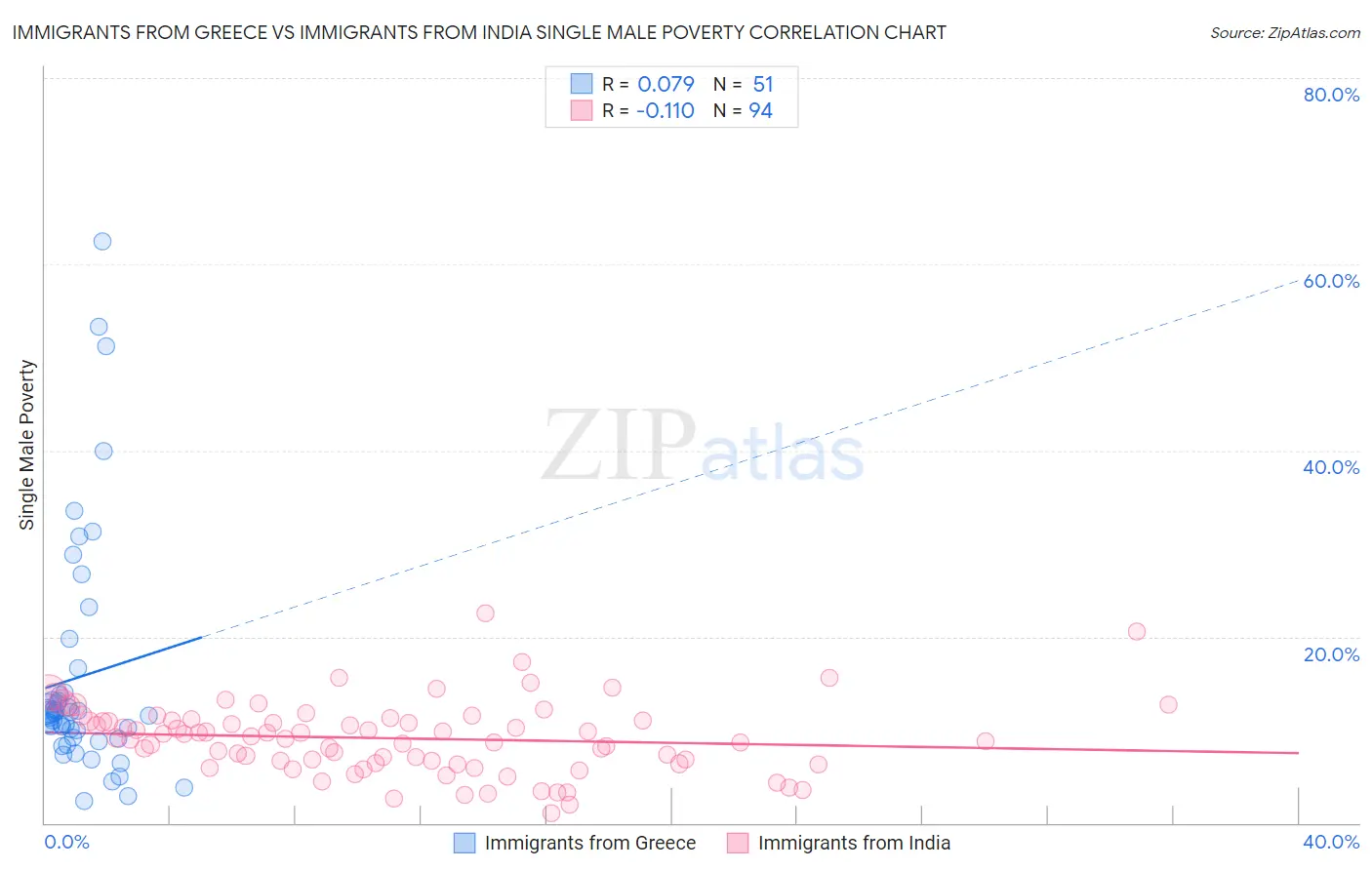 Immigrants from Greece vs Immigrants from India Single Male Poverty