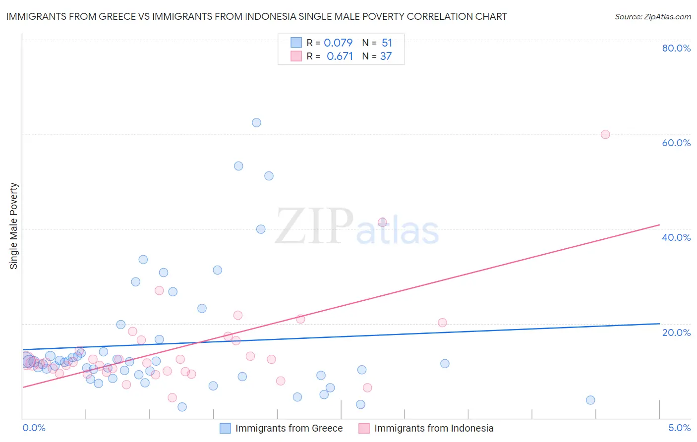 Immigrants from Greece vs Immigrants from Indonesia Single Male Poverty