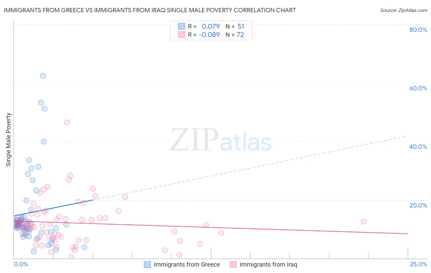 Immigrants from Greece vs Immigrants from Iraq Single Male Poverty