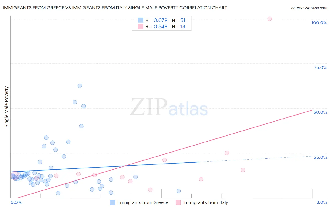Immigrants from Greece vs Immigrants from Italy Single Male Poverty