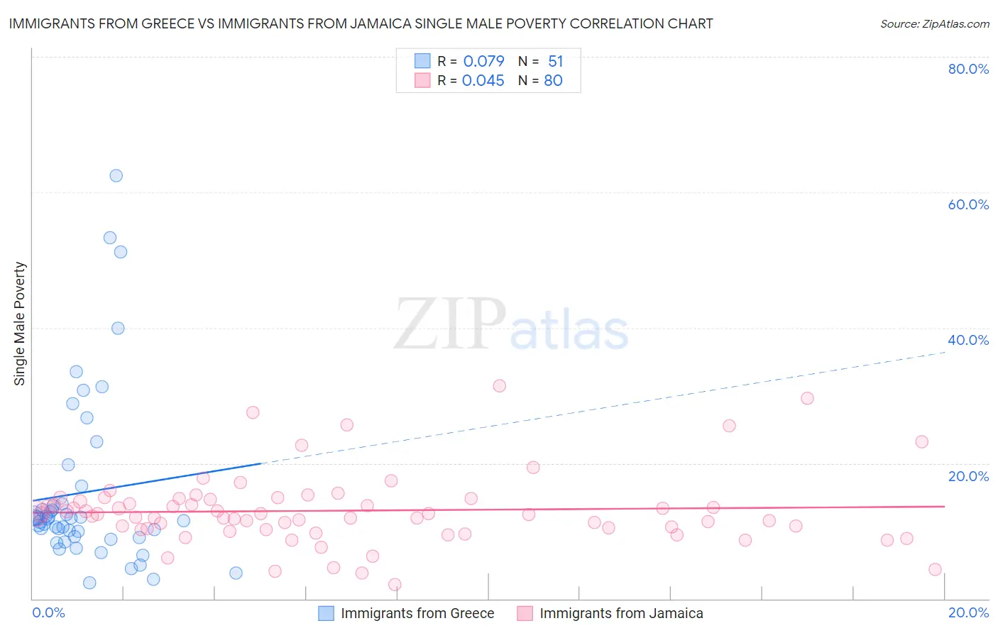 Immigrants from Greece vs Immigrants from Jamaica Single Male Poverty