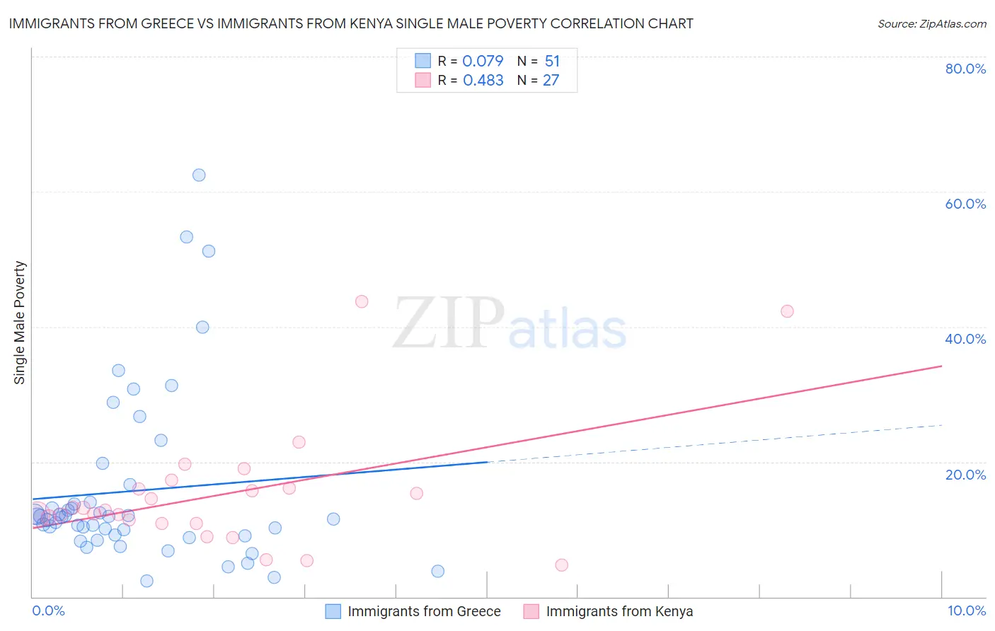Immigrants from Greece vs Immigrants from Kenya Single Male Poverty