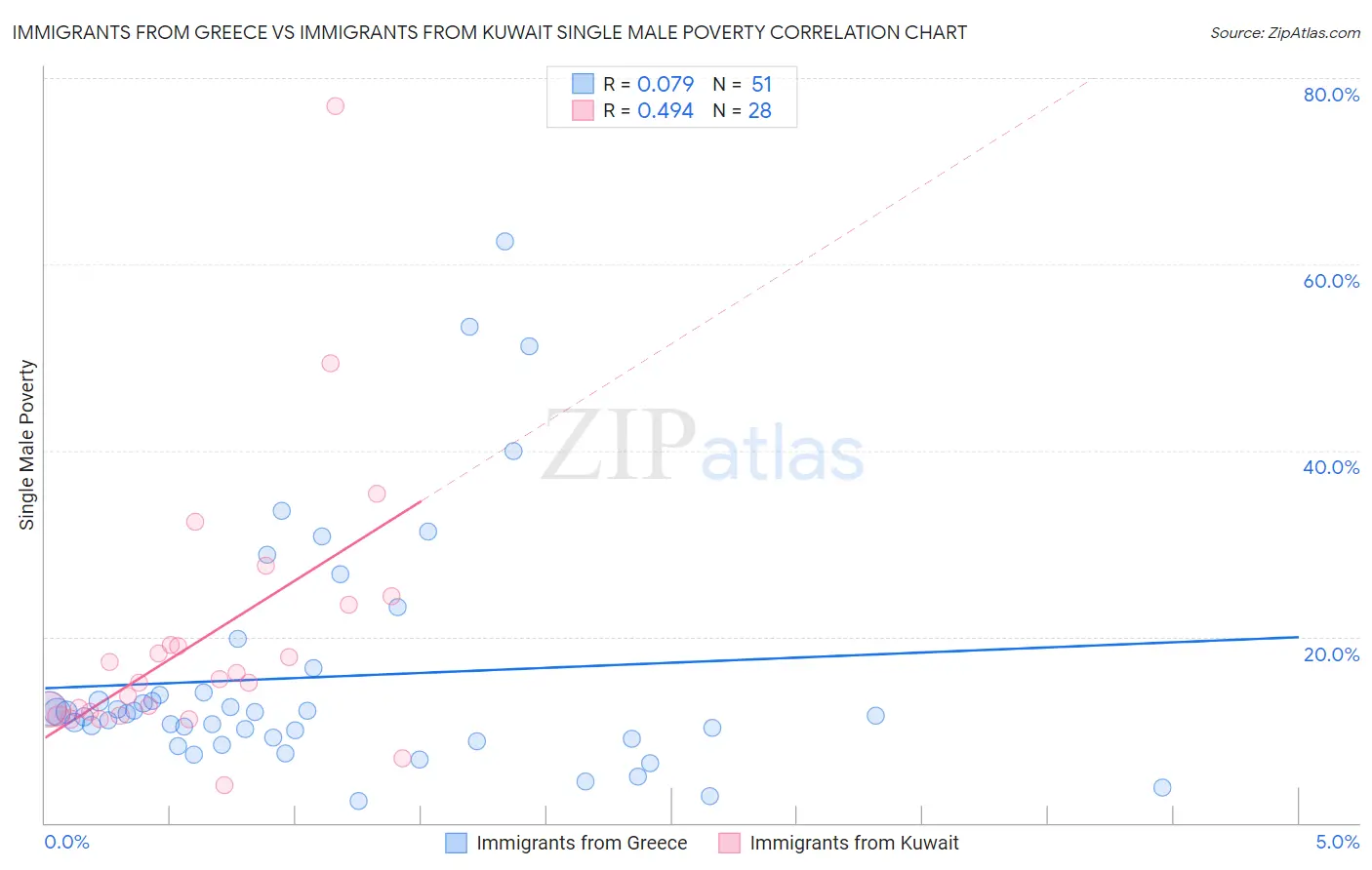 Immigrants from Greece vs Immigrants from Kuwait Single Male Poverty