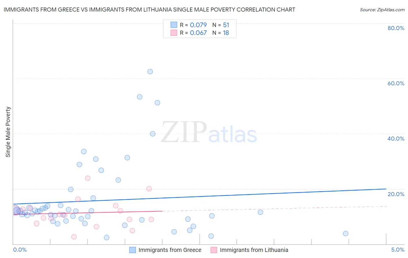Immigrants from Greece vs Immigrants from Lithuania Single Male Poverty