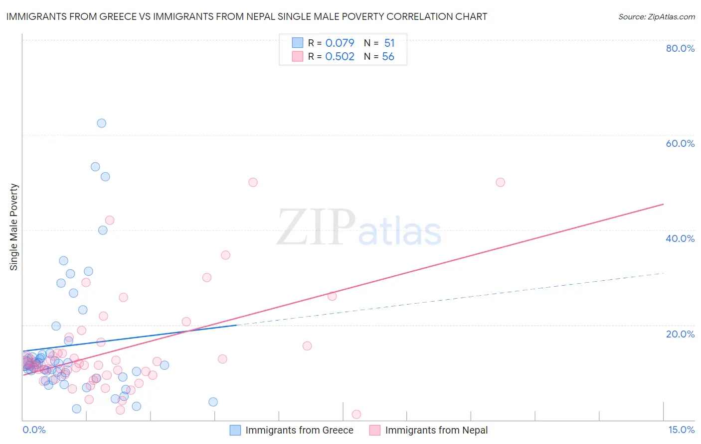 Immigrants from Greece vs Immigrants from Nepal Single Male Poverty