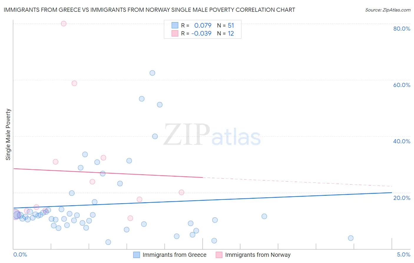 Immigrants from Greece vs Immigrants from Norway Single Male Poverty