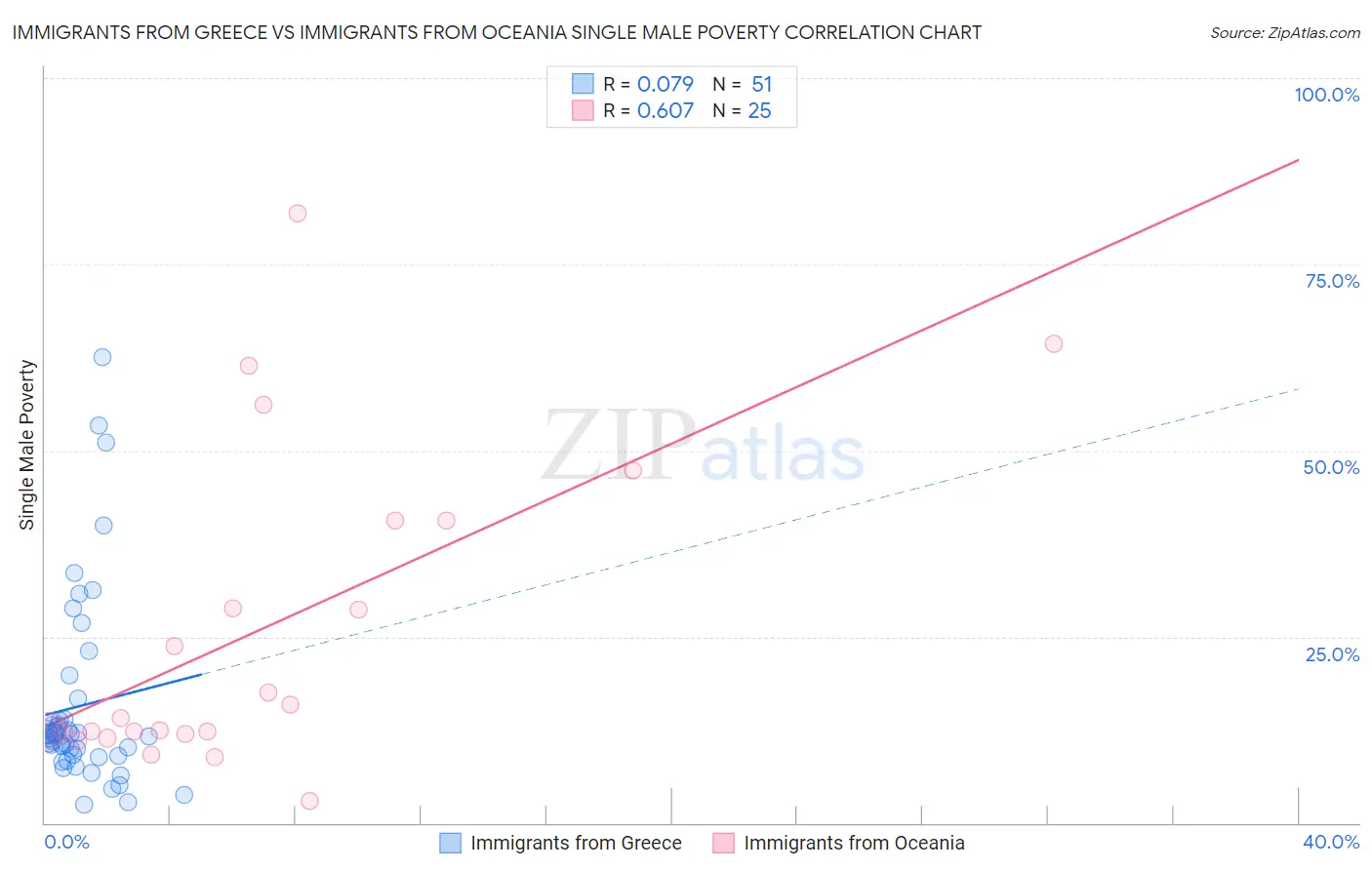 Immigrants from Greece vs Immigrants from Oceania Single Male Poverty