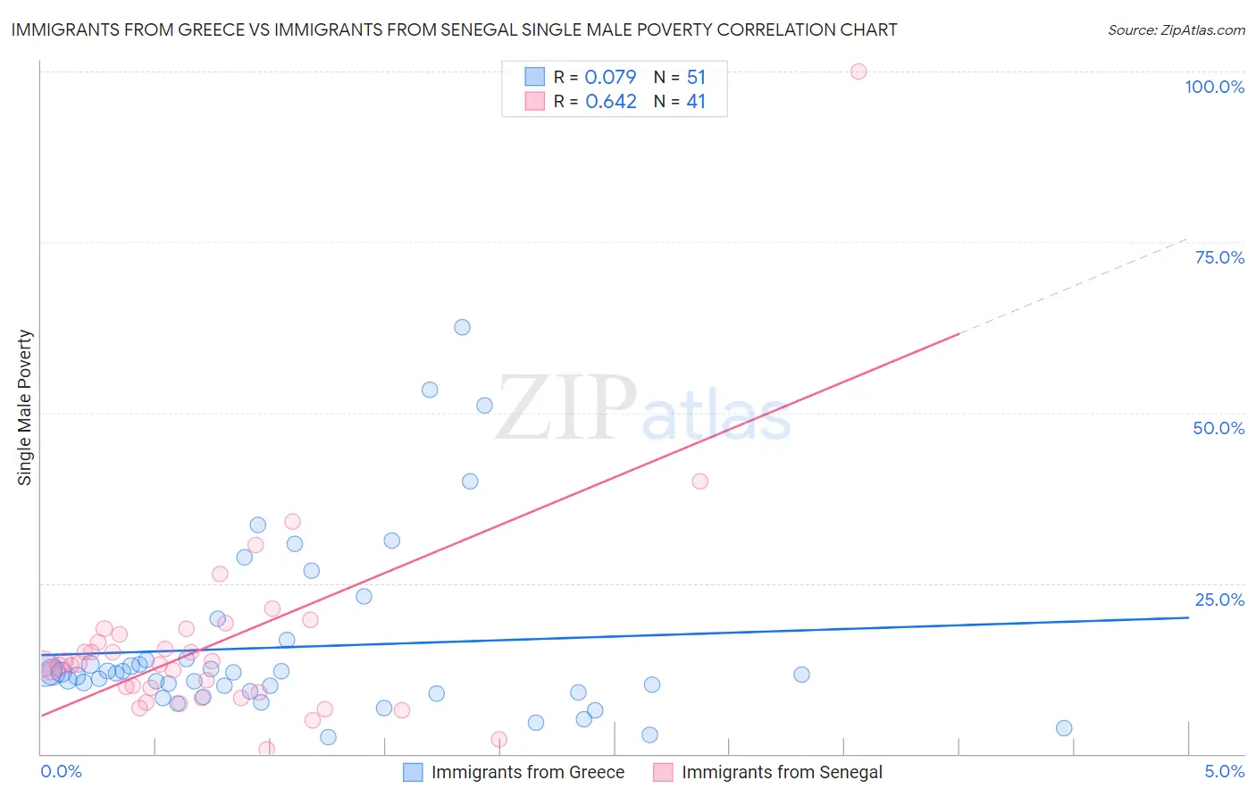 Immigrants from Greece vs Immigrants from Senegal Single Male Poverty