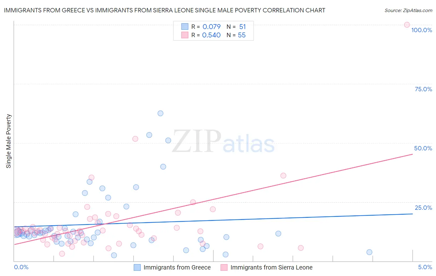 Immigrants from Greece vs Immigrants from Sierra Leone Single Male Poverty