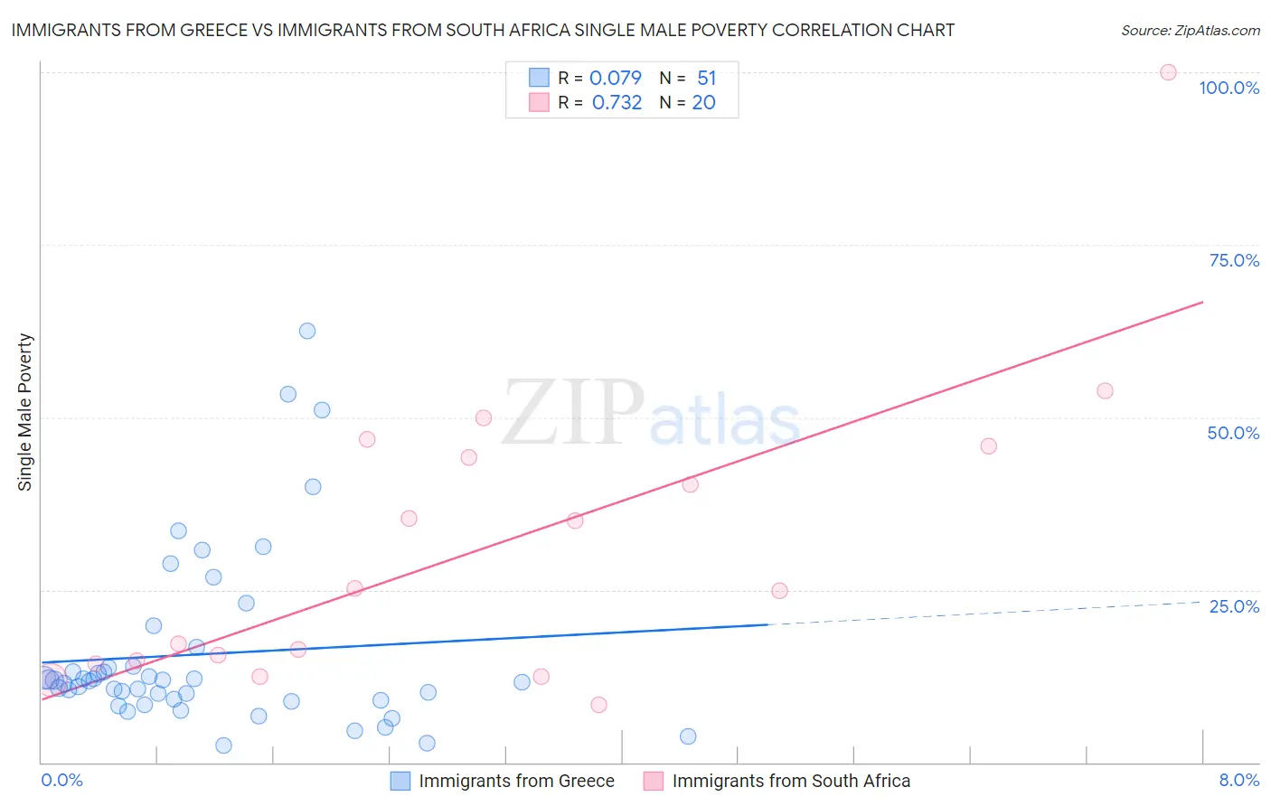Immigrants from Greece vs Immigrants from South Africa Single Male Poverty
