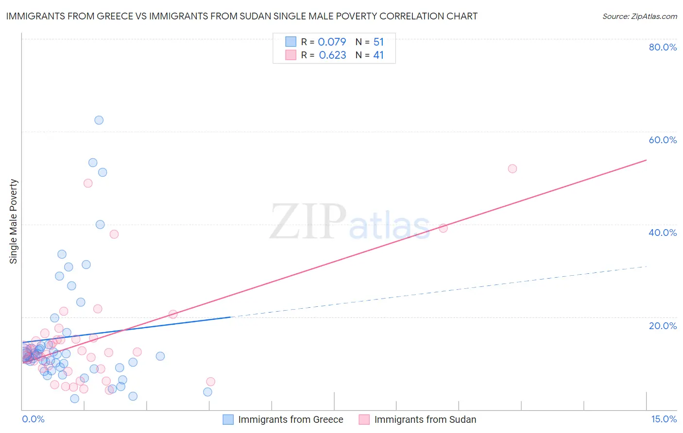 Immigrants from Greece vs Immigrants from Sudan Single Male Poverty
