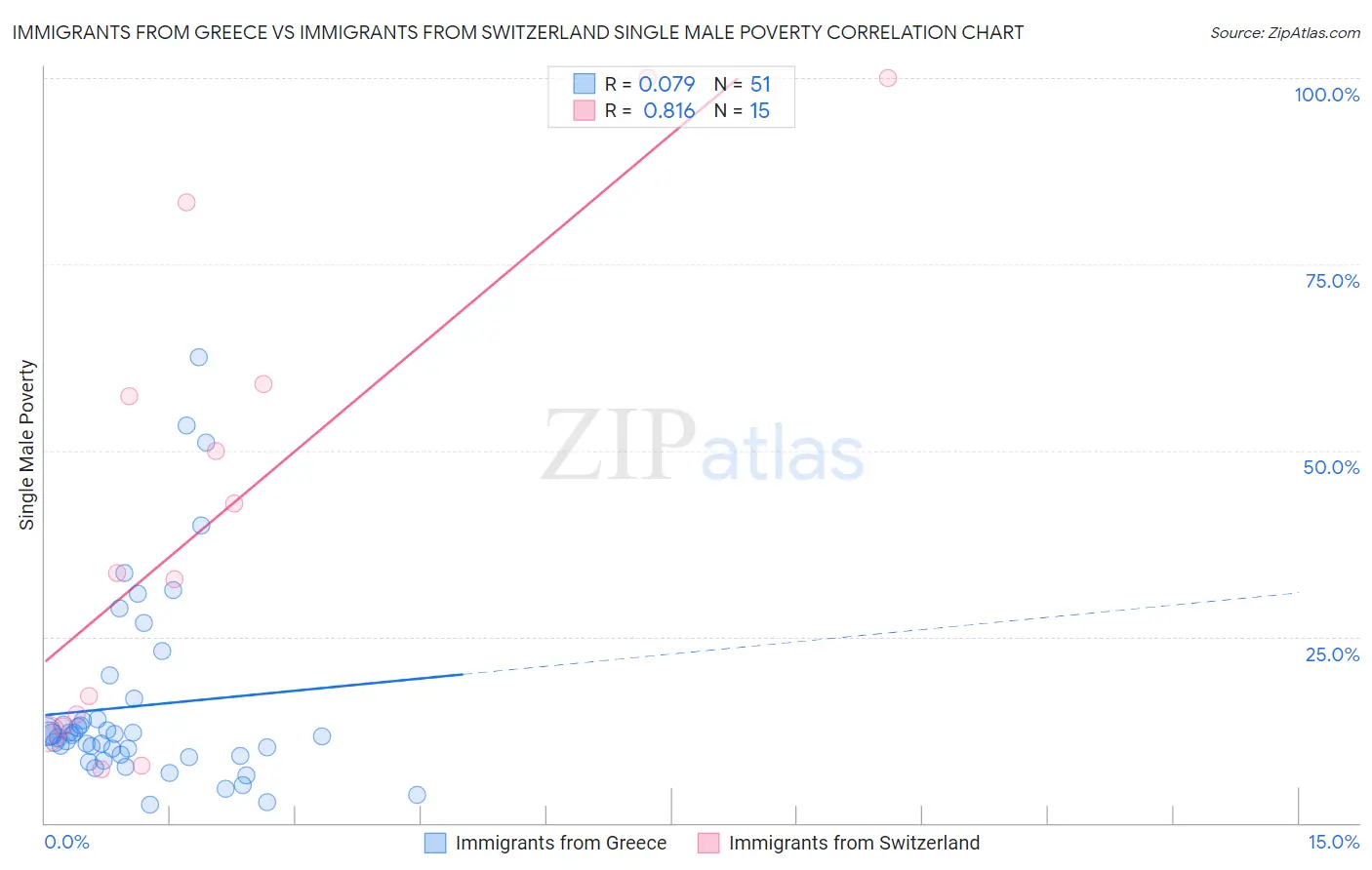 Immigrants from Greece vs Immigrants from Switzerland Single Male Poverty