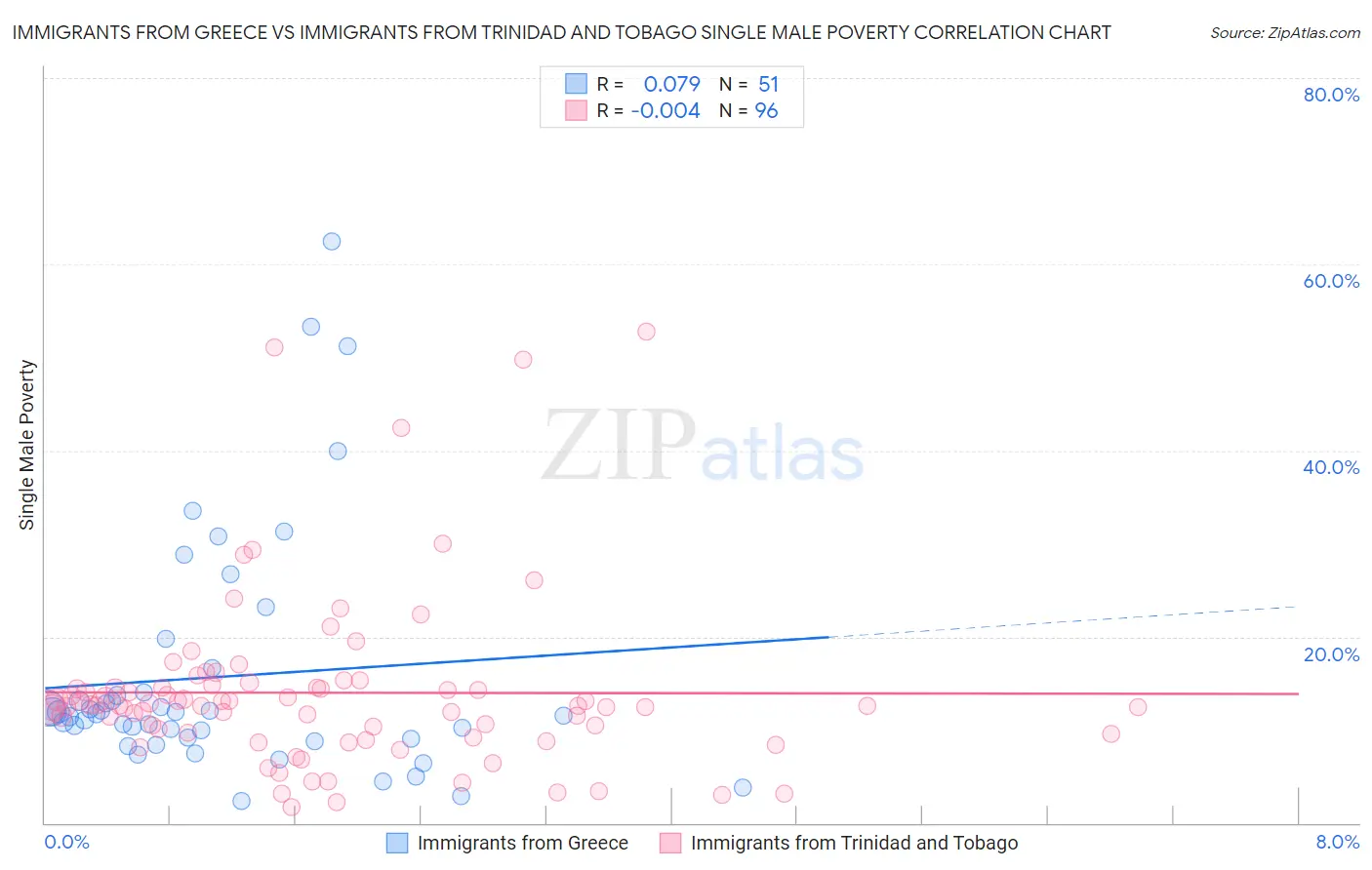Immigrants from Greece vs Immigrants from Trinidad and Tobago Single Male Poverty