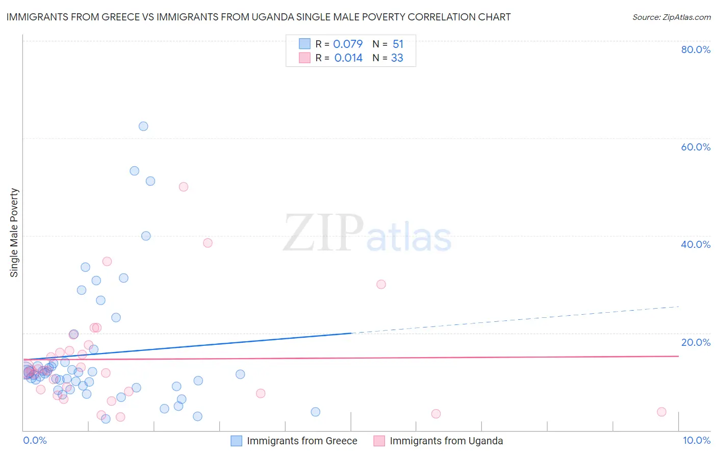 Immigrants from Greece vs Immigrants from Uganda Single Male Poverty