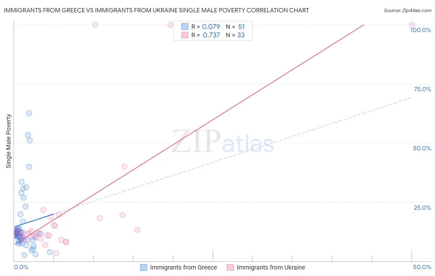 Immigrants from Greece vs Immigrants from Ukraine Single Male Poverty
