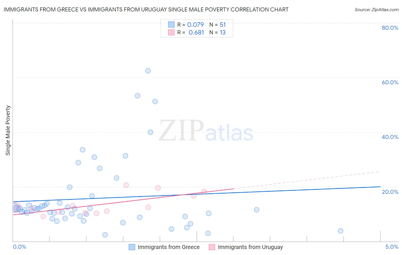 Immigrants from Greece vs Immigrants from Uruguay Single Male Poverty