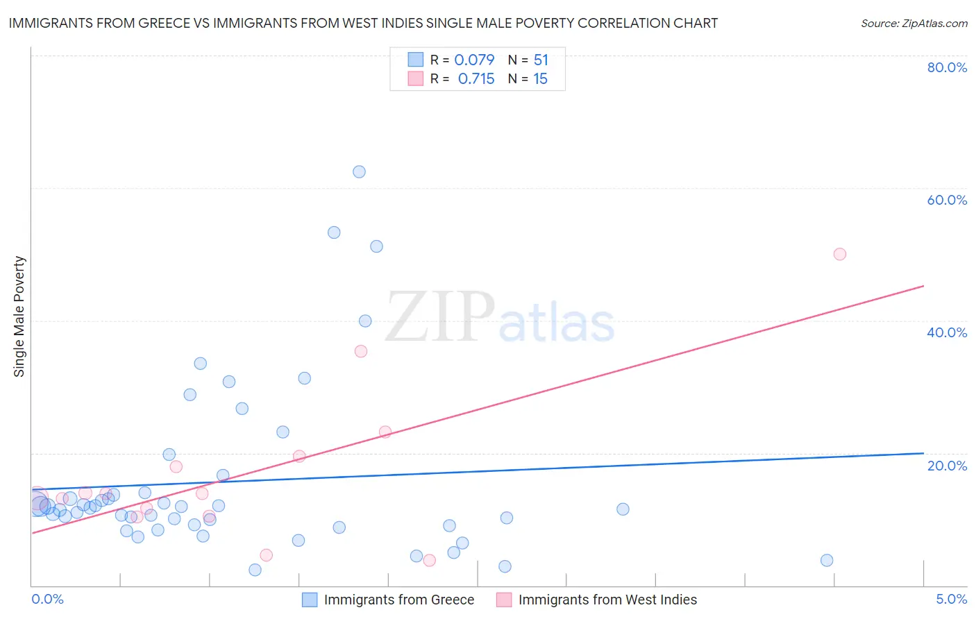 Immigrants from Greece vs Immigrants from West Indies Single Male Poverty