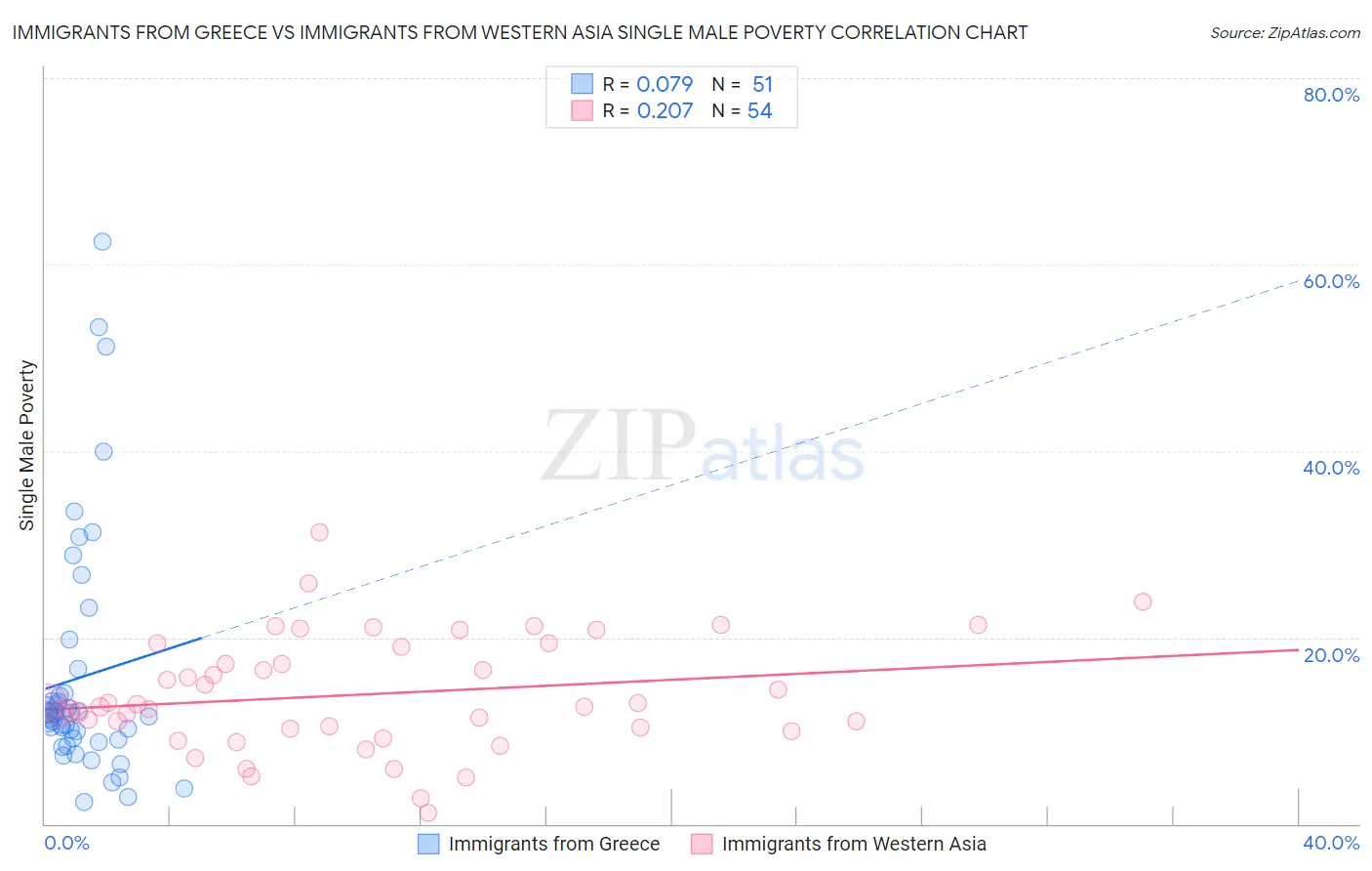 Immigrants from Greece vs Immigrants from Western Asia Single Male Poverty