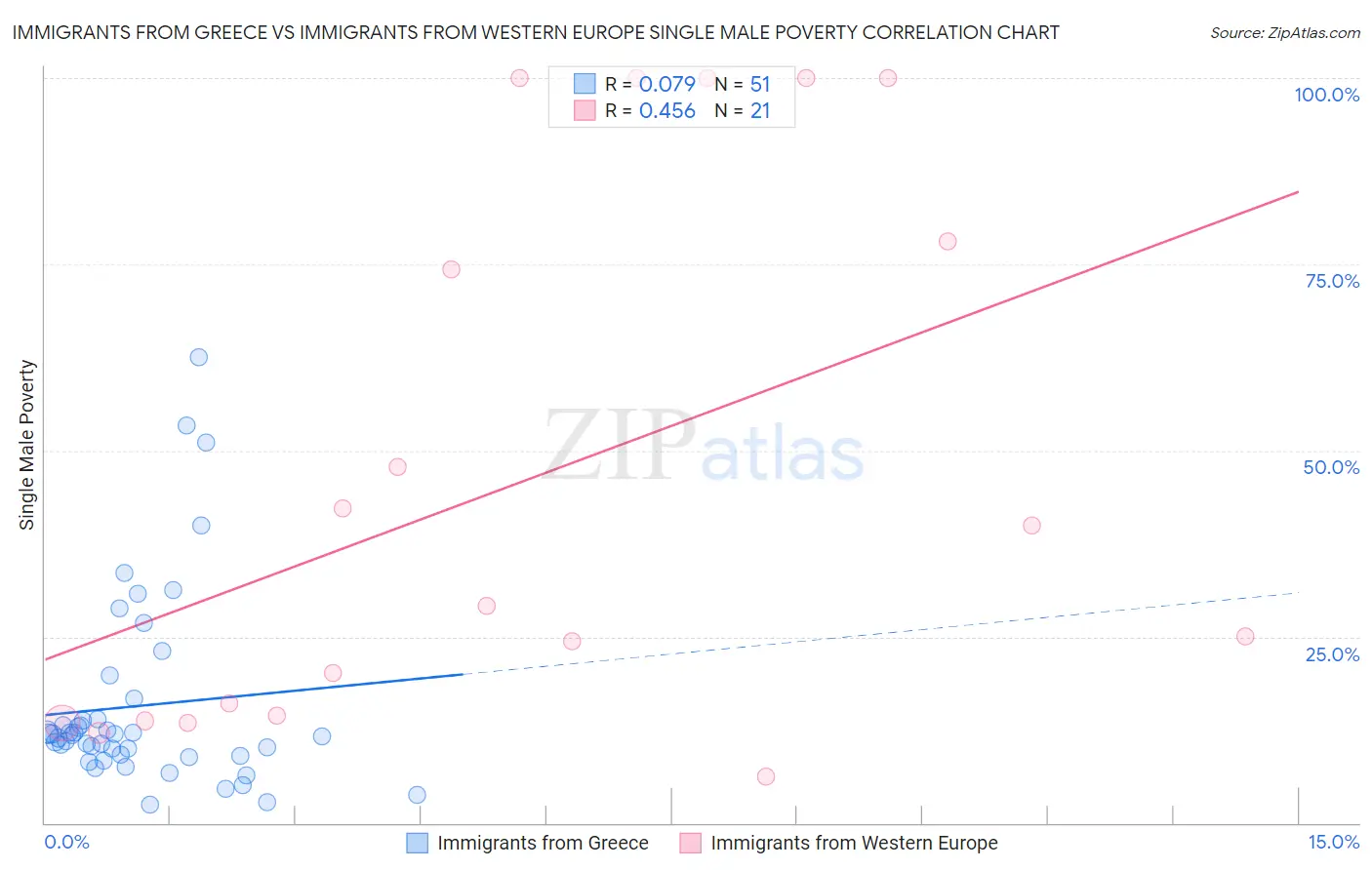 Immigrants from Greece vs Immigrants from Western Europe Single Male Poverty