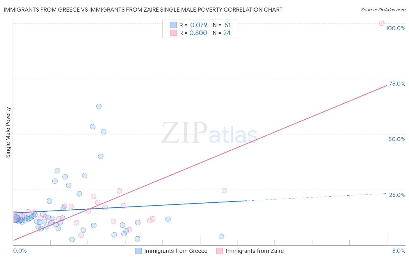 Immigrants from Greece vs Immigrants from Zaire Single Male Poverty