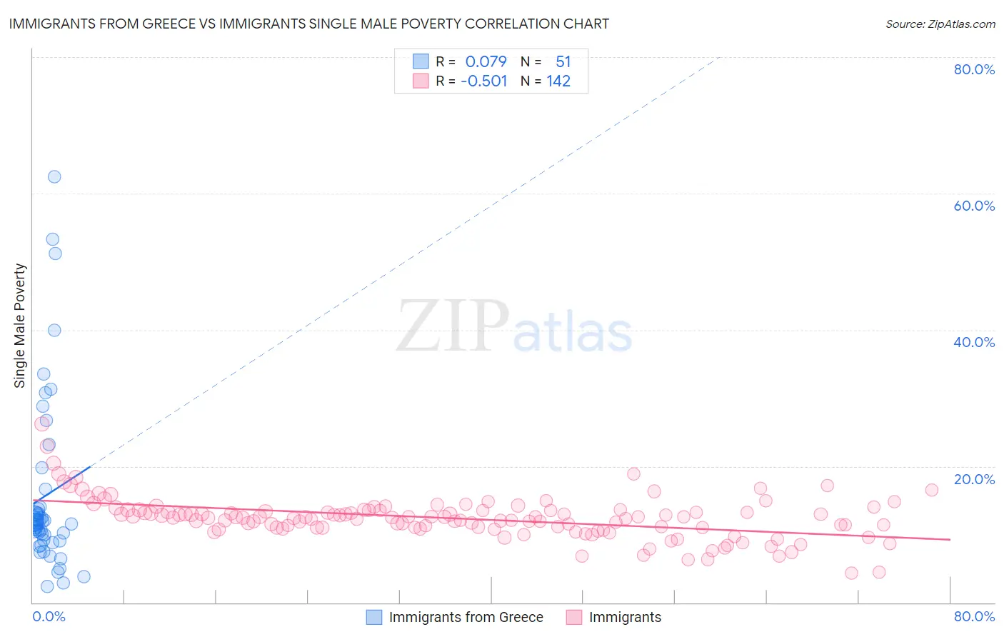 Immigrants from Greece vs Immigrants Single Male Poverty