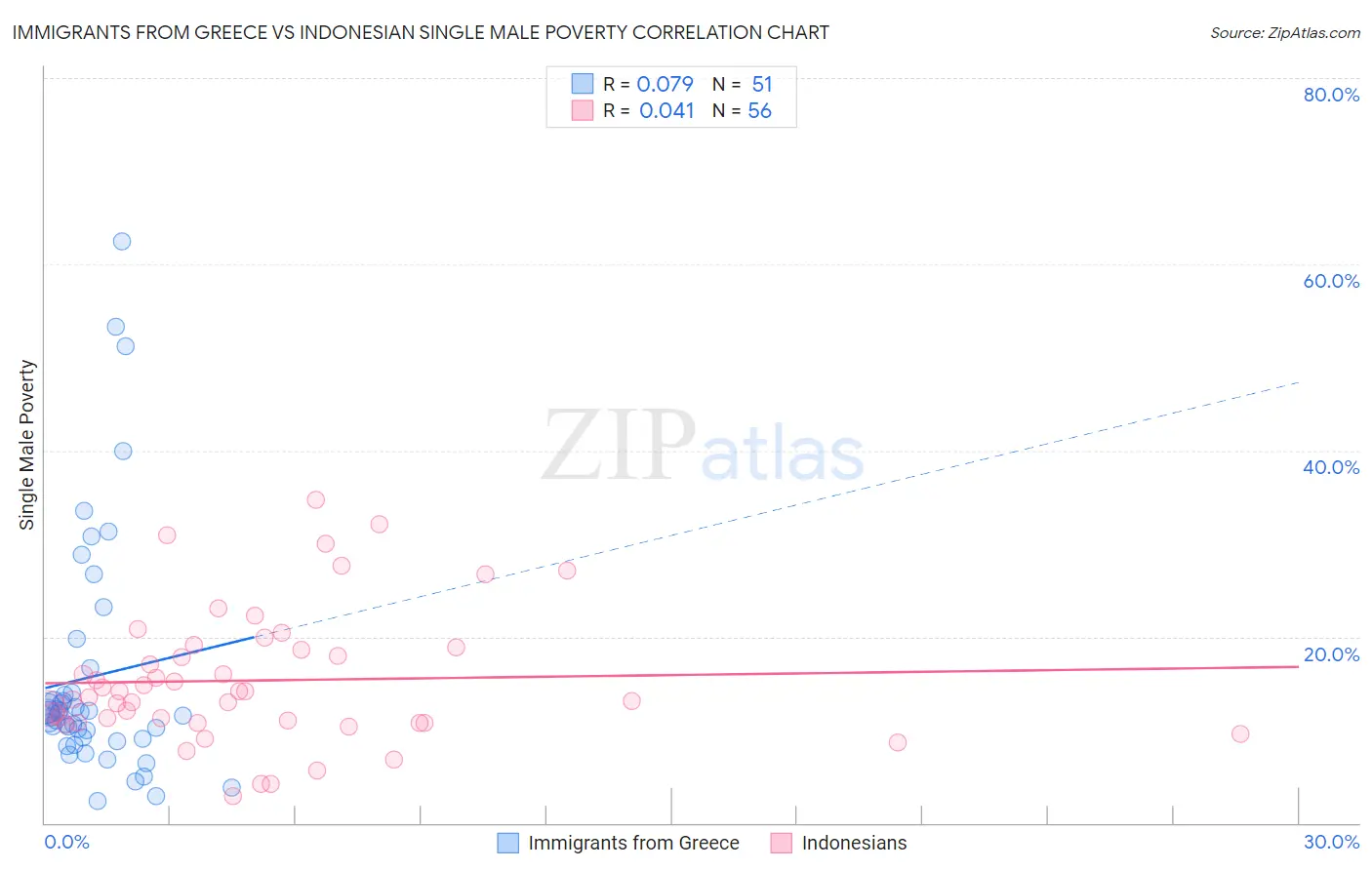 Immigrants from Greece vs Indonesian Single Male Poverty