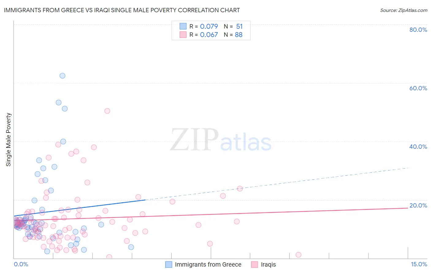 Immigrants from Greece vs Iraqi Single Male Poverty