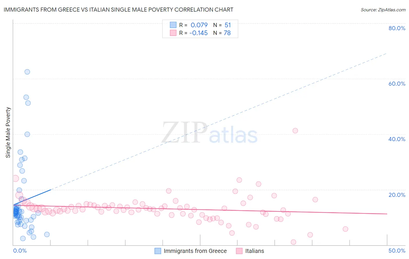 Immigrants from Greece vs Italian Single Male Poverty