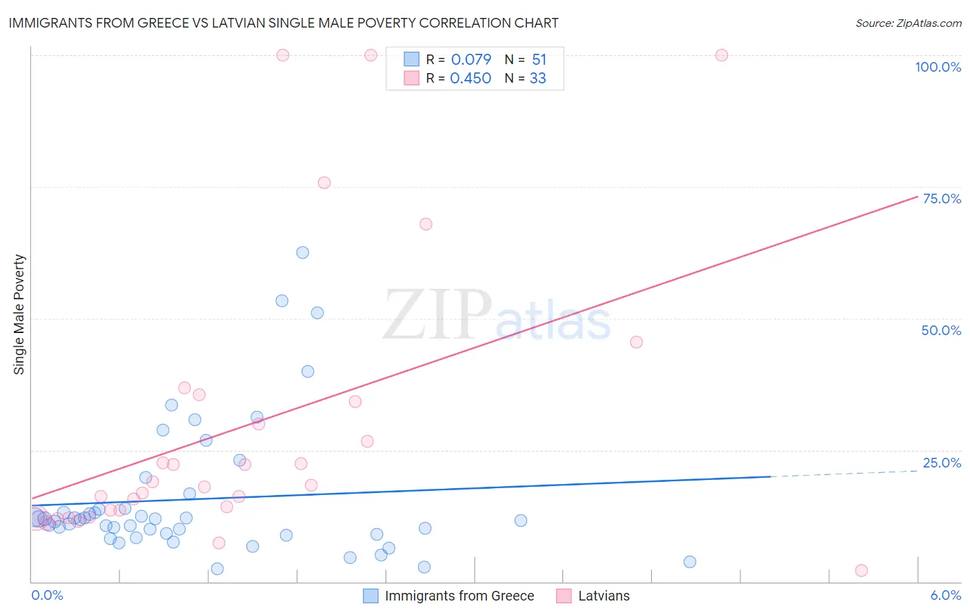 Immigrants from Greece vs Latvian Single Male Poverty
