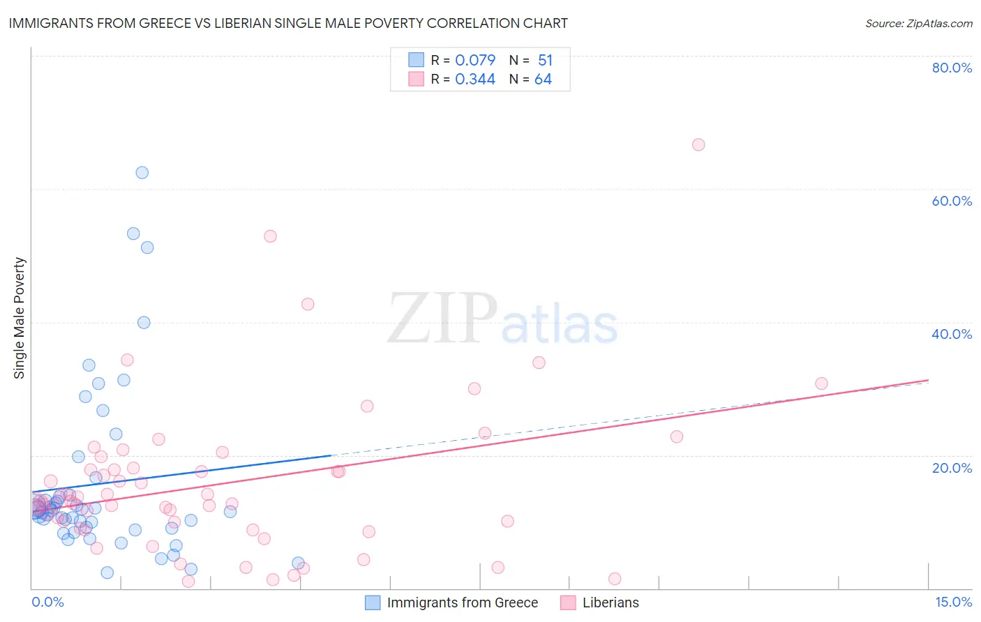 Immigrants from Greece vs Liberian Single Male Poverty