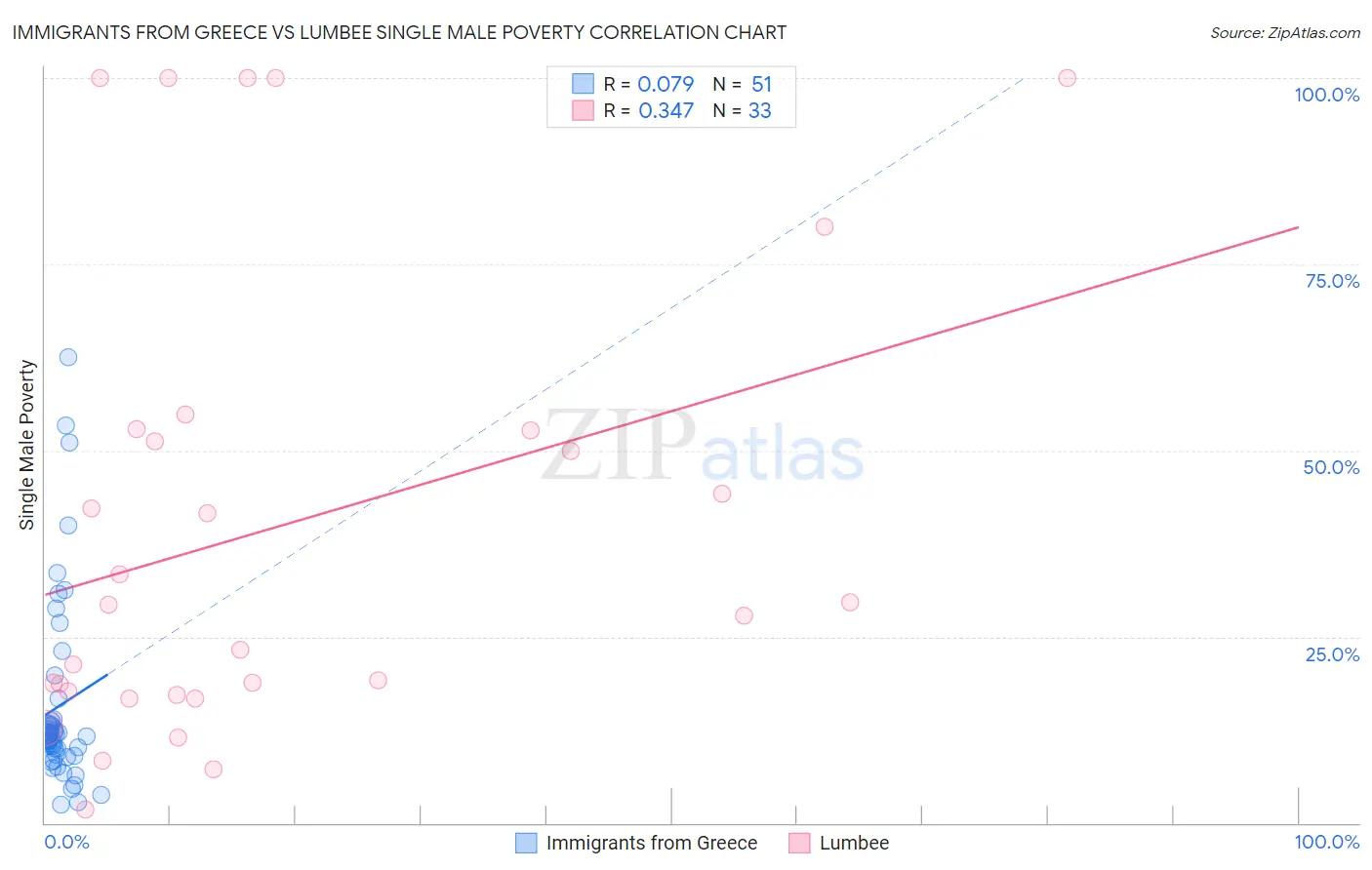 Immigrants from Greece vs Lumbee Single Male Poverty