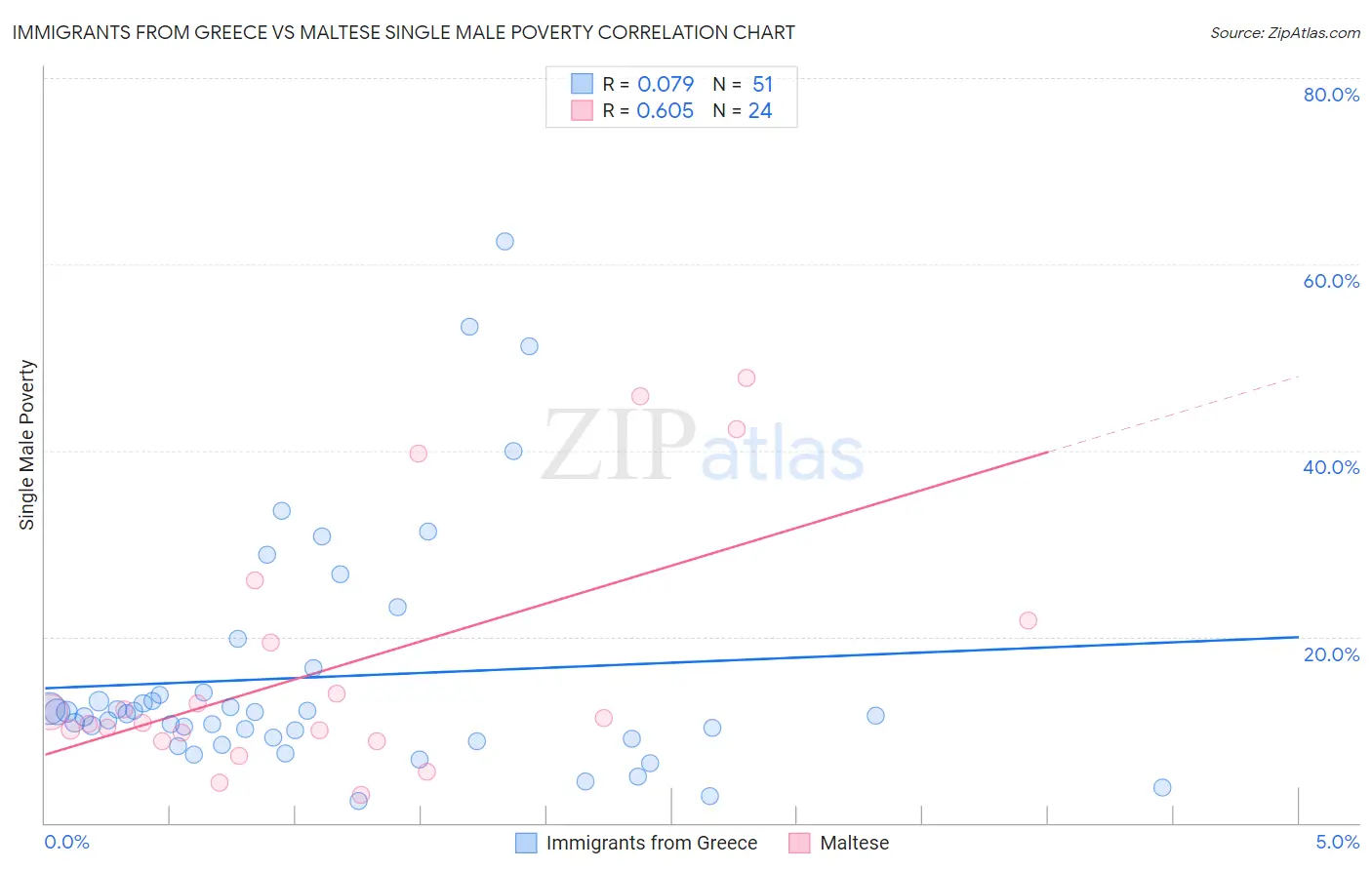 Immigrants from Greece vs Maltese Single Male Poverty