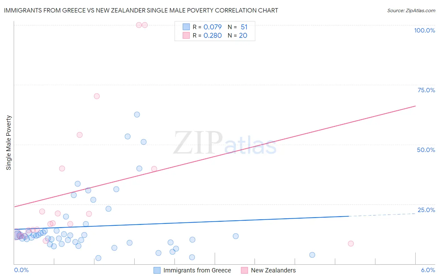 Immigrants from Greece vs New Zealander Single Male Poverty